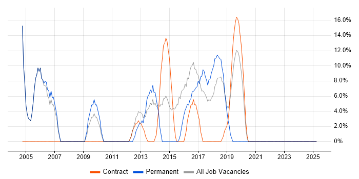 Job vacancy trend for Microsoft Office in Guernsey