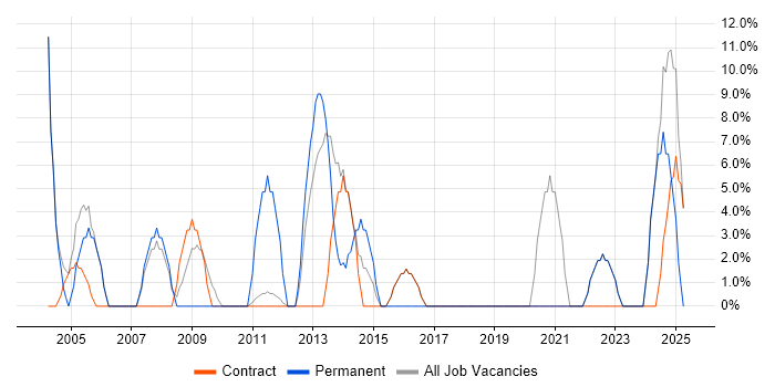Job vacancy trend for Network Engineer in Guernsey Job vacancy trend for Network Engineer in Guernsey