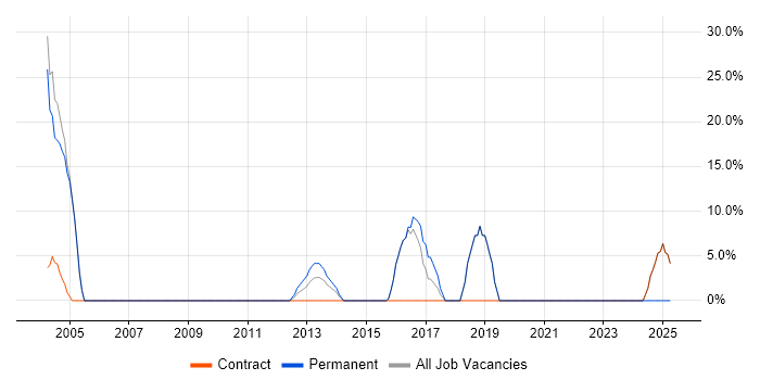 Job vacancy trend for Network Security in Guernsey