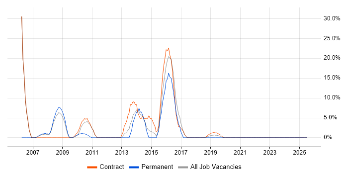 Job vacancy trend for Oracle in Guernsey