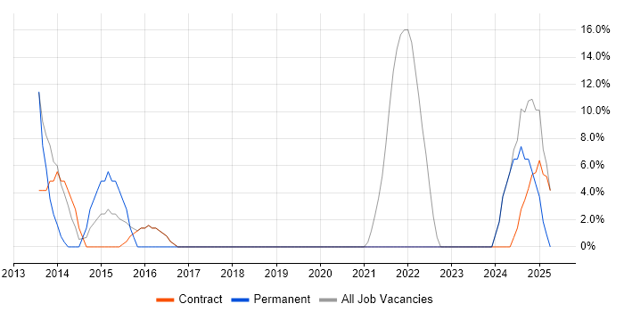 Job vacancy trend for OSPF in Guernsey