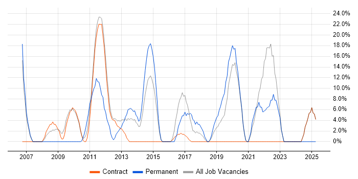 Job vacancy trend for Problem-Solving in Guernsey