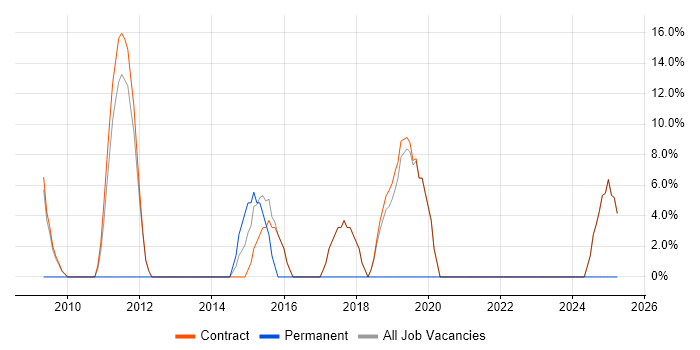 Job vacancy trend for Project Delivery in Guernsey