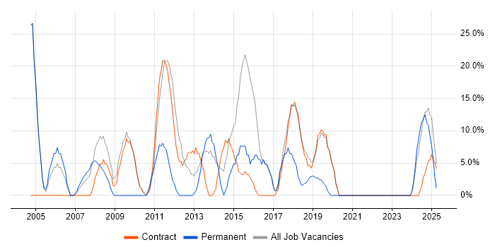 Job vacancy trend for Project Management in Guernsey Job vacancy trend for Project Management in Guernsey