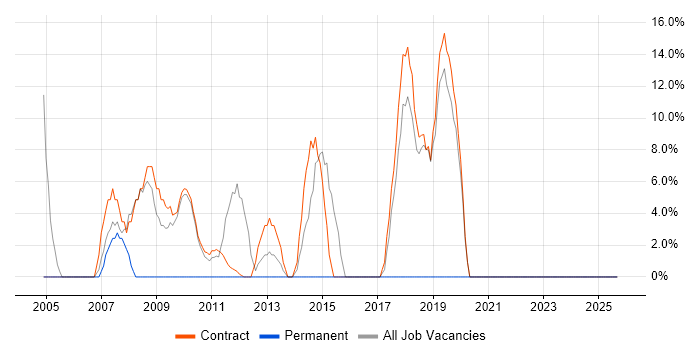 Project Manager job vacancy trend in Guernsey