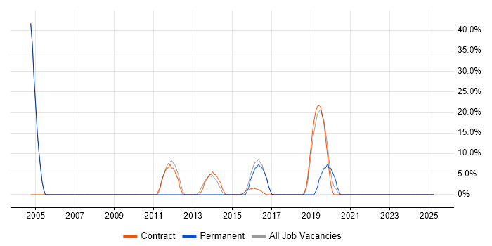 Job vacancy trend for Public Sector in Guernsey