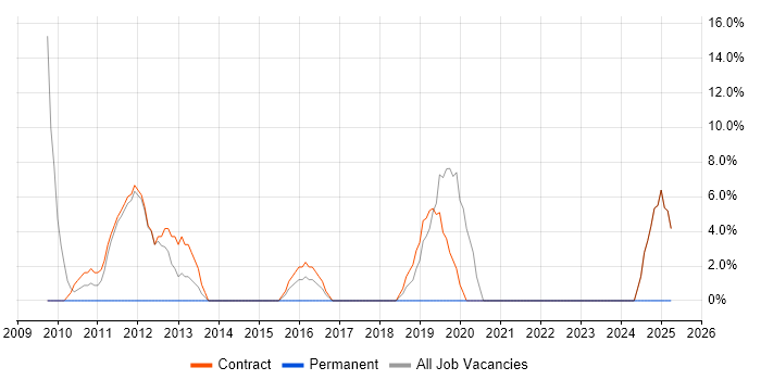 Job vacancy trend for Requirements Gathering in Guernsey Job vacancy trend for Requirements Gathering in Guernsey