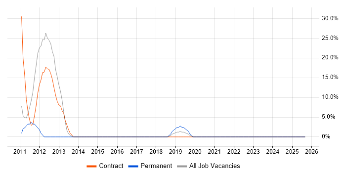 SAP job vacancy trend in Guernsey