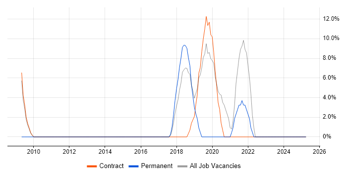 Job vacancy trend for SCCM in Guernsey