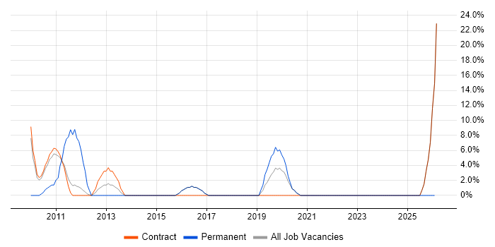 SDLC job vacancy trend in Guernsey