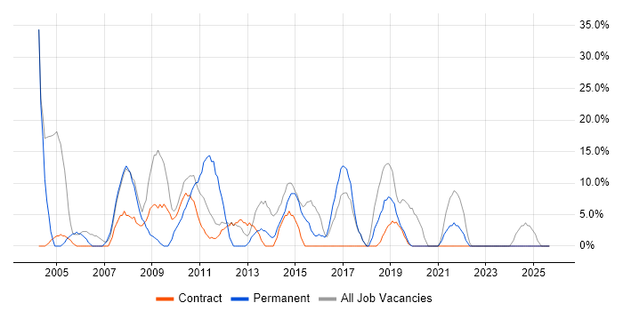 Senior job vacancy trend in Guernsey