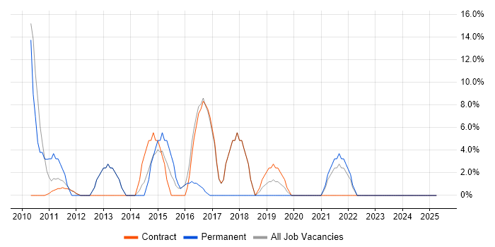 Job vacancy trend for SLA in Guernsey