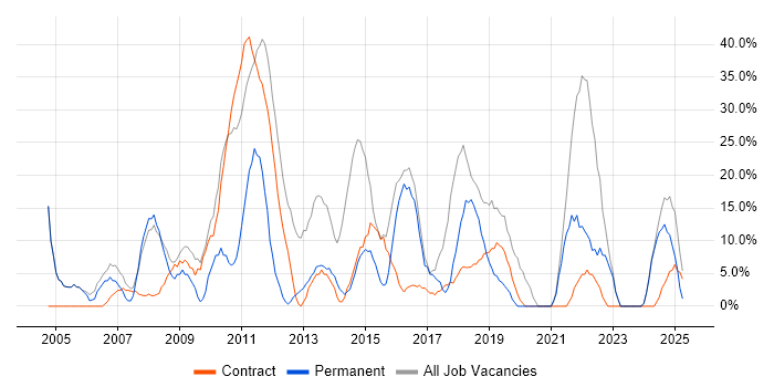Job vacancy trend for Social Skills in Guernsey