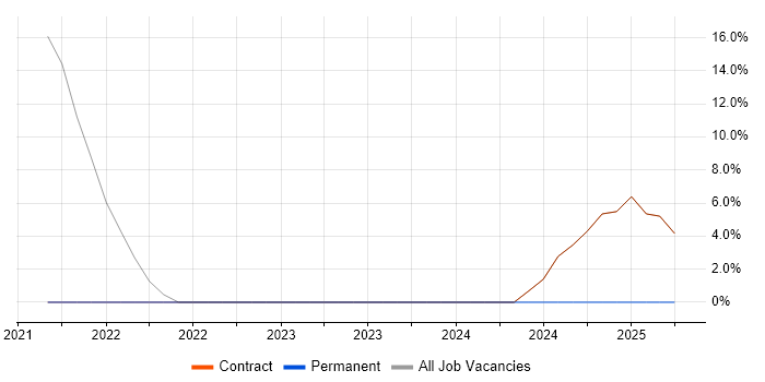 Job vacancy trend for Spanning Tree in Guernsey