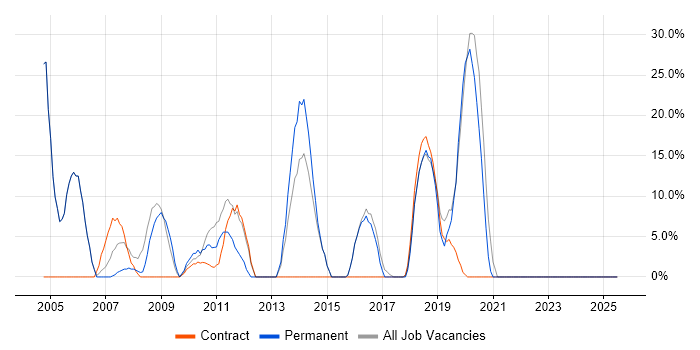 Job vacancy trend for SQL Server in Guernsey