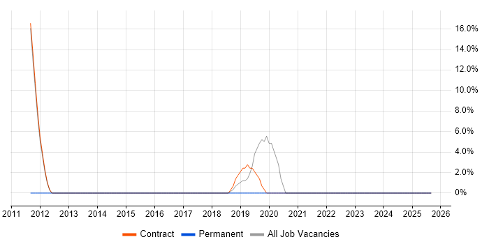 Stakeholder Engagement job vacancy trend in Guernsey