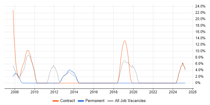 Job vacancy trend for Stakeholder Management in Guernsey