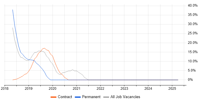 Job vacancy trend for Windows 10 in Guernsey