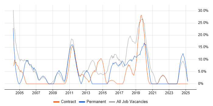 Job vacancy trend for Windows in Guernsey