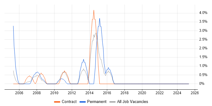 Job vacancy trend for High Availability in the Channel Islands Job vacancy trend for High Availability in the Channel Islands