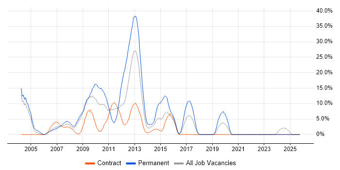 HP job vacancy trend in the Channel Islands
