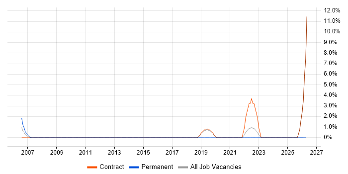 Identity Access Management job vacancy trend in the Channel Islands