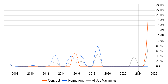 Job vacancy trend for iManage in the Channel Islands Job vacancy trend for iManage in the Channel Islands