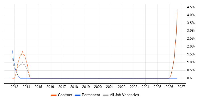 Impact Assessments job vacancy trend in the Channel Islands