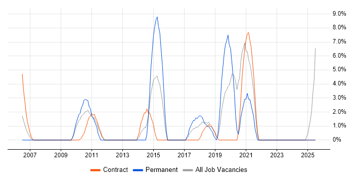 Job vacancy trend for Incident Management in the Channel Islands Job vacancy trend for Incident Management in the Channel Islands