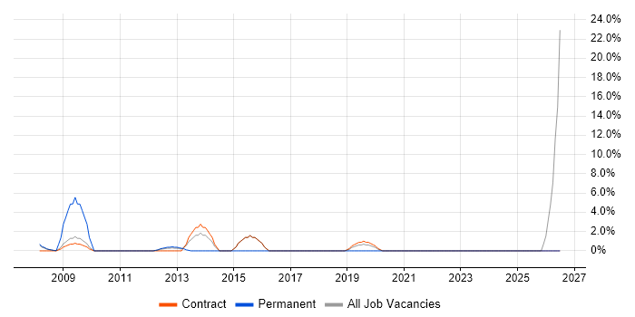 Information Management job vacancy trend in the Channel Islands