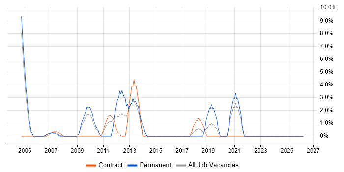 Infrastructure Support job vacancy trend in the Channel Islands