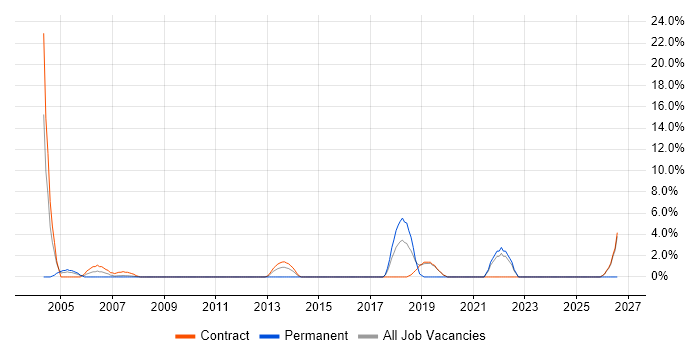 Integration Testing job vacancy trend in the Channel Islands