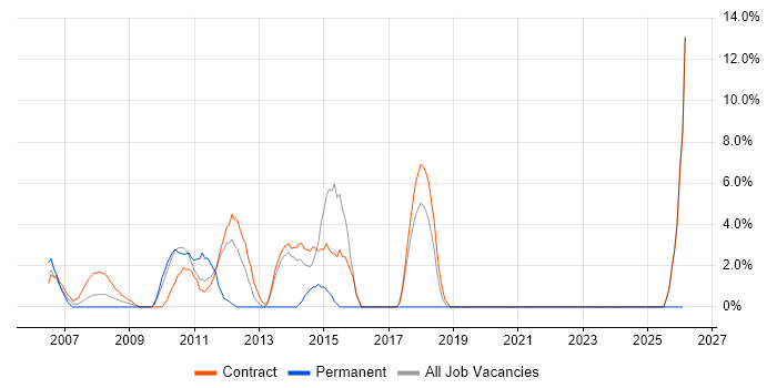 ISEB job vacancy trend in the Channel Islands