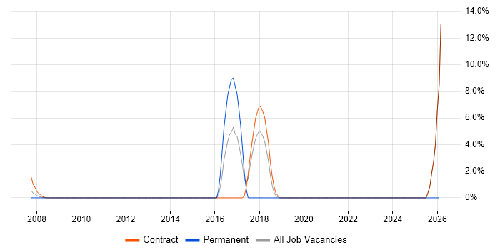 ISTQB job vacancy trend in the Channel Islands