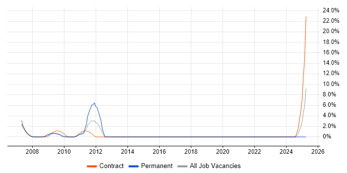 Job vacancy trend for IT Administrator in the Channel Islands Job vacancy trend for IT Administrator in the Channel Islands