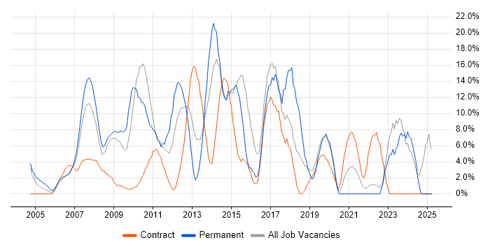 Job vacancy trend for ITIL in the Channel Islands Job vacancy trend for ITIL in the Channel Islands
