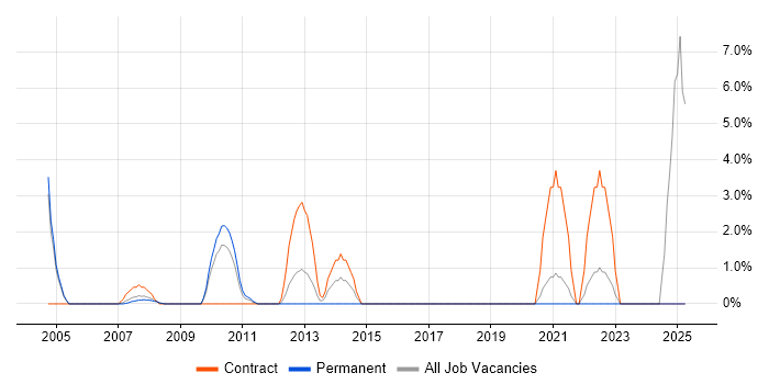 Job vacancy trend for ITSM in the Channel Islands Job vacancy trend for ITSM in the Channel Islands
