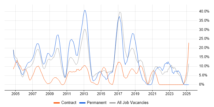 Job vacancy trend for Active Directory in Jersey