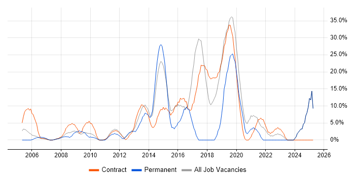 Job vacancy trend for Agile in Jersey Job vacancy trend for Agile in Jersey