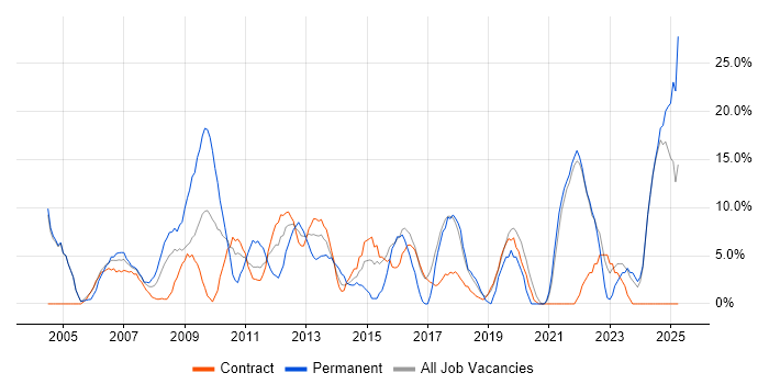Job vacancy trend for Analytical Skills in Jersey Job vacancy trend for Analytical Skills in Jersey