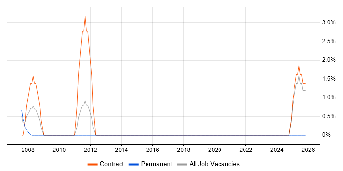 Applications Specialist job vacancy trend in Jersey