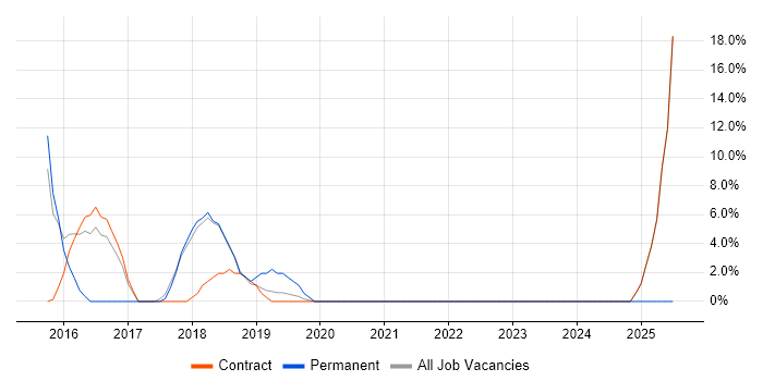 Job vacancy trend for Azure Consultant in Jersey
