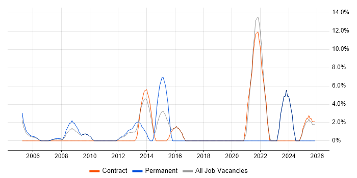 BGP job vacancy trend in Jersey