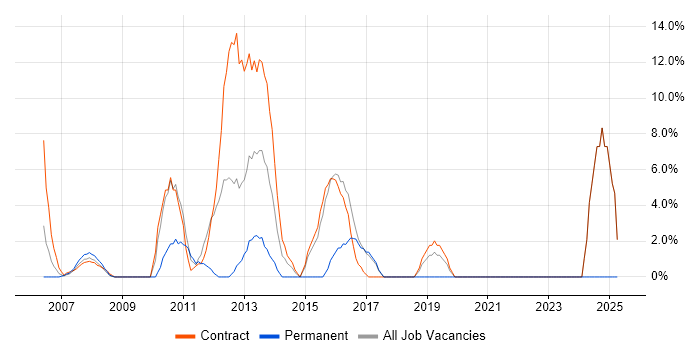 Job vacancy trend for Billing in Jersey