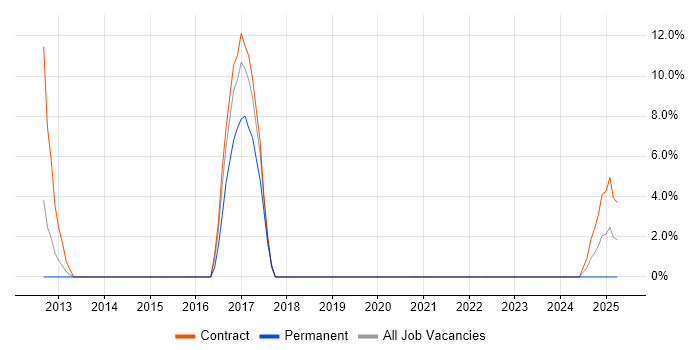Job vacancy trend for BMC in Jersey