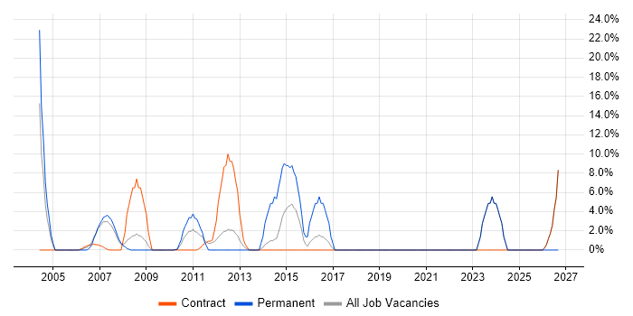 Budgeting job vacancy trend in Jersey