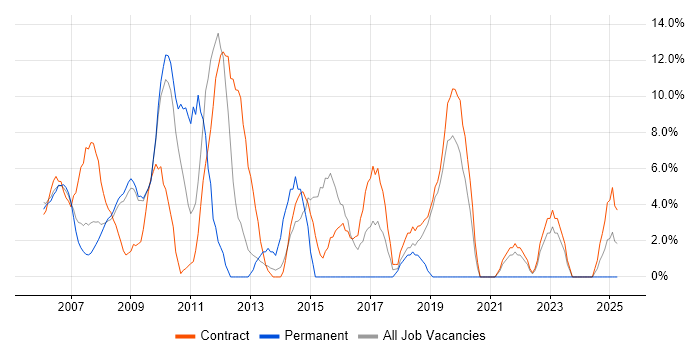 Job vacancy trend for Business Analysis in Jersey