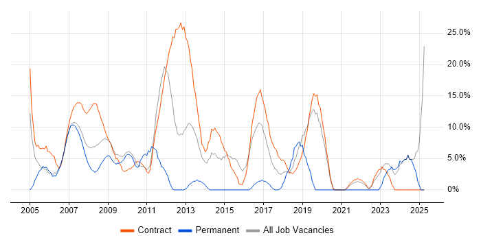 Job vacancy trend for Business Analyst in Jersey Job vacancy trend for Business Analyst in Jersey