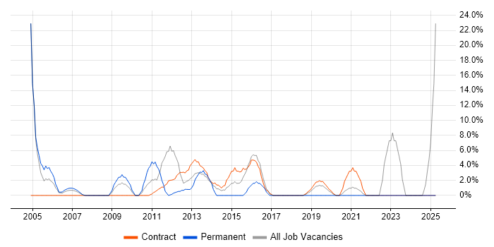 Job vacancy trend for Business Case in Jersey