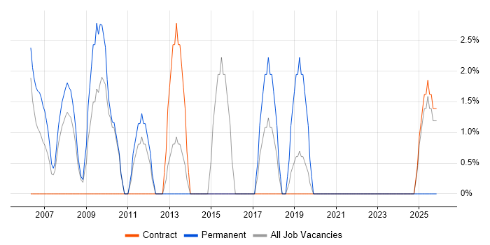Business Continuity job vacancy trend in Jersey